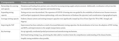 Improving testing capacity for COVID-19: experiences and lessons from Senegal, Uganda, Nigeria, and the Democratic Republic of Congo